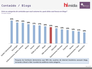 Conteúdo / Blogs
Entre as categorias de conteúdos que você costuma ler, quais delas você busca em blogs?
Principais citações



                 21%
                       19%    19%
                                     18%
                                            17%    17%
                                                          16%    15%
                                                                        14%
                                                                               13%    13%
                                                                                             12%    11%
                                                                                                           10%




                       Pesquisa da ComScore demonstrou que 96% dos usuários de internet brasileiros acessam blogs,
                       tornando o Brasil o líder mundial da audiência nesta categoria.

                                                                                                               N=1.177
 