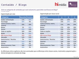 Conteúdo / Blogs
Entre as categorias de conteúdos que você costuma ler, quais delas você busca em blogs?
Principais citações

Segmentação por sexo                                          Segmentação por classe social

 Categorias                  Masculino Feminino                Categorias                      A         B         C
Saúde / alimentação             11%        30%               Saúde / alimentação              26%       22%       18%
Tecnologia                      30%         9%               Tecnologia                       14%       23%       16%
Cultura (música, teatro,                                     Cultura (música, teatro,
                                20%        18%                                                15%       19%       20%
cinema)                                                      cinema)
Beleza                           1%        34%               Beleza                           17%       18%       18%
Humor                           21%        13%               Humor                            13%       17%       18%
Todas as opções                 18%        16%               Todas as opções                  12%       15%       21%
Moda                             3%        28%               Moda                             15%       15%       17%
Não acesso blogs                16%        14%               Não acesso blogs                 20%       15%       13%
Educação                        12%        15%               Educação                         13%       16%       12%
Gastronomia / Receitas           7%        18%               Gastronomia / Receitas           14%       13%       12%
Esportes                        21%         4%               Esportes                         13%       13%       11%
Games                           18%         6%               Games                             9%       12%       12%
Relacionamento / Sexo           10%        12%               Relacionamento / Sexo            14%       12%        8%
Automotivo                      18%         3%               Automotivo                       11%       11%        9%

As diferenças entre os gêneros são mais acentuadas que as diferenças entre classes sociais, mostrando a popularização e
democratização do conteúdo dos blogs.

                                                                                                                  N=1.177
 