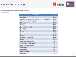 Conteúdo / Blogs

Sobre qual assunto você escreve no seu blog?
Principais citações

                                                 Conteúdos                           %
                              Cotidiano                                              35%
                              Cultura (música, teatro, cinema, livros, fotografia,
                                                                                     34%
                              artesanato, poemas / poesias)
                              Educação                                               20%
                              Humor                                                  19%
                              Saúde / alimentação                                    18%
                              Tecnologia                                             18%
                              Moda                                                   14%
                              Esportes                                               12%
                              Beleza                                                 11%
                              Finanças e economia                                    10%
                              Games                                                   9%
                              Relacionamento / Sexo                                   8%
                              Arquitetura e decoração                                 7%
                              Gastronomia / Receitas                                  7%
                              Automotivo                                              6%
                              Celebridades                                            6%
                              Bebê / criança                                          5%
                              Religioso                                               5%
                                                                                           N=130
 