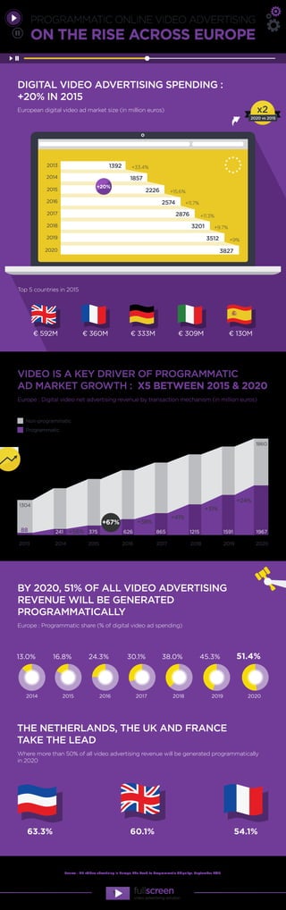 Source : IHS «Video advertising in Europe, The Road to Programmatic Ubiquity», September, 2015
DIGITAL VIDEO ADVERTISING SPENDING :
+20% IN 2015
63.3% 60.1% 54.1%
€ 592M € 360M € 333M € 309M € 130M
European digital video ad market size (in million euros)
Top 5 countries in 2015
BY 2020, 51% OF ALL VIDEO ADVERTISING
REVENUE WILL BE GENERATED
PROGRAMMATICALLY
Europe : Programmatic share (% of digital video ad spending)
THE NETHERLANDS, THE UK AND FRANCE
TAKE THE LEAD
Where more than 50% of all video advertising revenue will be generated programmatically
in 2020
VIDEO IS A KEY DRIVER OF PROGRAMMATIC
AD MARKET GROWTH : X5 BETWEEN 2015 & 2020
Europe : Digital video net advertising revenue by transaction mechanism (in million euros)
Top 3 des pays
2013 1392
2014 1857
2015 2226
2016 2574
2017 2876
2018 3201
2019 3512
2020 3827
+33.4%
+15.6%
+11.7%
+11.3%
+9.7%
+9%
+20%
x2
2020 vs 2015
2020201920182017201620152014
2014 2015 2016 2017 2018 2019 2020
2013
Programmatic
Non-programmatic
88
1304
241 375
13.0% 16.8% 24.3% 30.1% 38.0% 45.3% 51.4%
865 1215 1591 1967
1860
626
+41%
+31%
+24%
+38%+67%
+56%
ON THE RISE ACROSS EUROPE
PROGRAMMATIC ONLINE VIDEO ADVERTISING
 