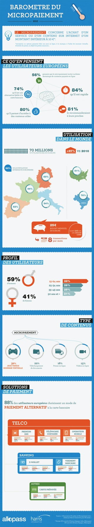 HiMedia infographie barometre du micropaiement 2012