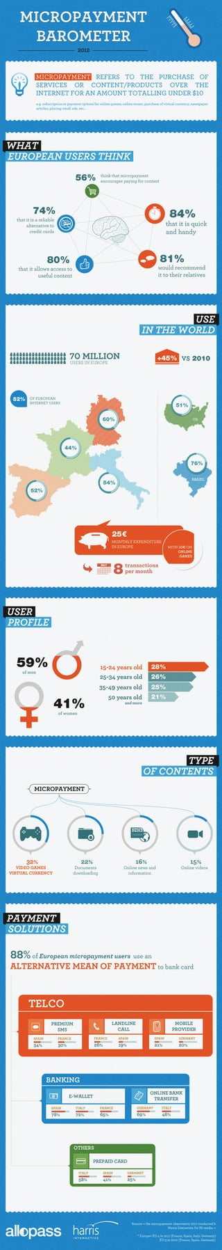 HiMedia micropayment barometer infograhic 2012