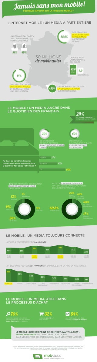 Jamai san mo mobil! 
POURQUOI INVESTIR SUR LA PUBLICITE MOBILE ? 
L’INTERNET MOBILE : UN MEDIA A PART ENTIERE 
UN MÉDIA «ÉGALITAIRE» : 
UNE QUASI PARITÉ 
HOMMES/FEMMES 
51% 49% 
91% 
ONT VISITÉ AU MOINS 
UN SITE SUR MOBILE 
ET 86,4% AU MOINS 
UNE APPLICATION. 
+50% 
55,6% 
DES MOBINAUTES UTILISENT 
LA GÉOLOCALISATION 
SUR SMARTPHONE. 
LE MOBILE : UN MEDIA ANCRE DANS 
LE QUOTIDIEN DES FRANÇAIS 
20% 
15 min 27% 
30 min 42% 
1h 60% 
Au bout de combien de temps 
utilisez-vous votre téléphone pour 
la première fois après votre réveil ? 
60,8% 
DES FRANÇAIS 
SE CONNECTENT 
CHAQUE MOIS 
À L’INTERNET 
MOBILE. 
24% 
du temps connecté 
est passé sur un mobile 
1 à 3 fois 
par mois 
13,8% 
1 à 2 fois 
par semaine 
17% 
2,3% 
12% 
41% 
50+ fois 
25-50 fois 
28% 
LE MOBILE : UN MEDIA TOUJOURS CONNECTE 
…UTILISÉ DANS TOUTES LES SITUATIONS (À DOMICILE, DANS LA RUE, EN MAGASINS…) 
TRAVAIL DANS LA RUE CAFÉ HYPERMARCHÉ 
LE MOBILE : UN MEDIA UTILE DANS 
LE PROCESSUS D’ACHAT 
76% 32% 54% 
des mobinautes recherchent 
des informations sur leur mobile 
avant d’acheter en magasins. 
ont déjà acheté sur 
leur mobile. 
des mobinautes ont déjà 
installé une appli de marque. 
RESTAURANT 
TRANSPORTS EN VOITURE CENTRE 
COMMERCIAL 
…UTILISÉ À TOUT MOMENT DE LA JOURNÉE 
Tous les jours 
Presque 
tous les jours 
6,2% Moins 
souvent 
14% 
5% 
0-10 fois 
10-25 fois 
Ne sais pas 
60% 
7H00 
9H00 
9H00 
11H00 
11H00 
14H00 
14H00 
18H00 
18H00 
20H00 
20H00 
22H00 
APRÈS 
22H00 
45% 44% 
59% 53% 
63% 
51% 
33% 
89% 
70% 
60% 
48% 43% 39% 35% 34% 
DOMICILE 
CHAQUE MOIS, 
UN MOBINAUTE 
CONSULTE 
SE SAISISSENT 
DE LEUR APPAREIL 
AVANT MÊME DE SORTIR 
DU LIT LE MATIN. 
5,9 
applications 
D’ENTRE EUX 
LE CONSULTENT DANS 
L’HEURE SUIVANT 
LEUR RÉVEIL. 
54% DES FRANÇAIS CONSULTENT 
PLUS DE 10 FOIS PAR JOUR 
LEUR MOBILE. 
PLUS DE 3 MOBINAUTES SUR 4 
ONT UN USAGE QUASI-QUOTIDIEN 
DE L’INTERNET MOBILE. 
Sources : Médiamétrie - Téléphonie et Services mobiles (3ème trimestre 2014) - Audience de l’Internet mobile – Septembre 2014 ; 
TNS Sofres Connected Life ; Etude Deloitte « Etude sur les usages mobiles 2014 », Octobre 2014 ; MMA, Baromètre Q2 2014 ; 
« Baromobile », Omnicom Media Group/SFR Régie, Novembre 2014. 
43,8 
sites 
LE MOBILE : DERNIER POINT DE CONTACT AVANT L’ACHAT : 
68% DES PERSONNES SE CONNECTENT DANS LA RUE, 
DANS LES CENTRES COMMERCIAUX OU DANS LES HYPERMARCHÉS. 
