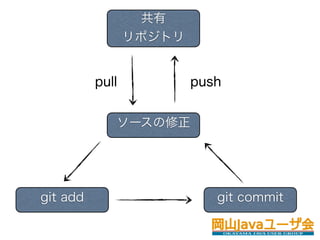 
                 ݥȥ


          pull           push


             `




git add                     git commit
 