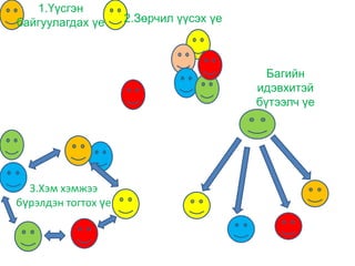 1.Үүсгэн
байгуулагдах үе      2.Зөрчил үүсэх үе



                                           Багийн
                                         идэвхитэй
                                         бүтээлч үе




  3.Хэм хэмжээ
бүрэлдэн тогтох үе
 
