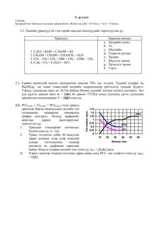 2 –р хэсэг
Санамж:
Бутархай тоог бичихдээ таслалыг орхиж бичнэ. Жишээ нь [ab] = 0.5 бол а = 0, b = 5 болно.

    2.1. Химийн урвалууд ба тэдгээрийн явагдах нөхцлүүдийг харгалзуулна уу.

                                 Урвалууд                                          Урвалын нөхцөл
                                                                              a.   Хүхрийн хүчил
                                                                              b.   Ус
                                                                              c.   Шүлтийн
            1. C2H5I + KOH = C2H5OH + KI
                                                                              d.   Спиртэн уусмал
            2. CH3OH + CH3OH = CH3OCH3 + H2O
                                                                              e.   Халаах
            3. CH3 – CH = CH2 + HBr = CH3 – CHBr – CH3
                                                                              f.   Шүлтлэг орчин
            4. C2H6 + Cl2 = C2H5Cl + HCl
                                                                              g.   Хүчиллэг орчин
                                                                              h.   Гэрэл



2.1. Гурван валенттай металл оксидынхоо массын 70% -ыг эзэлдэг. Түүний сульфат нь
     Мa(SO4)b –ыг ханш хэмжээний натрийн гидроксидоор үйлчлэхэд тунадас буужээ.
     Тэрхүү тунадасны масс нь 10,7гр байсан бөгөөд түүнийг азотын хүчилд уусгажээ. Энэ
     үед үүссэн давсны масс m = [cde] ба давсыг 175,8гр усанд уусгахад үүсэх уусмалын
     процентын концентрацыг С = [fgh] олно уу.

2.2. PCl3(хий) + Cl2(хий) = PCl5(хий) гэсэн урвалд
     оролцож байгаа бодисуудын молийн тоо          1,75
     хугацаанаас       хамаарсан        хамаарлын
                                                           Тоо хэмжээ, моль




                                                    1,5
                                                                                    PCl5
     график өгөгджээ. Энэхүү графикийг             1,25
     ашиглан         дараах        даалгавруудыг      1
     гүйцэтгэнэ үү.                                0,75
                                                                            PCl3
    1.    Урвалын тэнцвэрийн тогтмолыг              0,5
                                                                             Cl2
          бодож олно уу. к = [a]                   0,25
    2.    Урвал эхэлснээс хойш 40 минутын             0
                                                           10    20   30    40   50  60
          дараа холимог дээр хлор нэмсний
          улмаас        тогтолцооны        тэнцвэр                  Хугацаа, мин
          шилжсэн нь графикаас харагдаж
          байна. Нэмсэн хлорын молийн тоог олно уу. nCl2 = [bcde] моль
    3.    Хэрвээ шинээр тэнцвэр тогтсоны дараа саван дахь PCl3 –ын хэмжээг олно уу. nPCl3
          = [fgh]
 