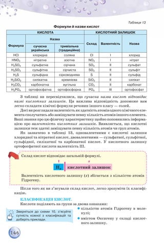 146
Таблиця 13
Формули й назви кислот
КИСЛОТА КИСЛОТНИЙ ЗАЛИШОК
Формула
Назва
Склад Валентність Назва
сучасна
українська
тривіальна
(традиційна)
HCl хлоридна соляна Cl І хлорид
HNO3 нітратна азотна NO3 І нітрат
H2SO4 сульфатна сірчана SO4 ІІ сульфат
H2SO3 сульфітна сірчиста SO3 ІІ сульфіт
H2S сульфідна сірководнева S ІІ сульфід
H2SiO3 силікатна кремнієва SiO3 ІІ силікат
H2CO3 карбонатна вугільна CO3 ІІ карбонат
H3PO4 ортофосфатна ортофосфорна PO4 ІІІ ортофосфат
З таблиці ви пересвідчилися, що сучасна назва кислот відповідає
назві кислотних залишків. Ця важлива відповідність допоможе вам
легко складати хімічні формули речовин іншого класу — солей.
Досівирозглядаливалентністьякздатністьатоміводногохімічногоеле-
мента сполучатись або заміщувати певну кількість атомів іншого елемента.
Ваші знання про цю фізичну характеристику щойно поповнились інформа-
цією про валентність кислотних залишків. Виявляється, що кислотні
залишки теж здатні заміщувати певну кількість атомів чи груп атомів.
Як зазначено в таблиці 13, одновалентними є кислотні залишки
хлоридної та нітратної кислот, двовалентними — сульфатної, сульфітної,
сульфідної, силікатної та карбонатної кислот. У кислотного залишку
ортофосфатної кислоти валентність ІІІ.
Склад кислот відповідає загальній формулі.
Hx кислотний залишок
I x
Валентність кислотного залишку (х) збігається з кількістю атомів
Гідрогену.
Після того як ви з’ясували склад кислот, легко зрозуміти їх класифі-
кацію.
КЛАСИФІКАЦІЯ КИСЛОТ.
Кислоти поділяють на групи за двома ознаками:
 кількістю атомів Гідрогену в моле-
кулі;
 вмістом Оксигену у складі кислот-
ного залишку.
Зверніться до схеми 10, з’ясуйте
сутність кожної з класифікацій та
доберіть приклади.
 