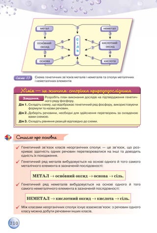 210
Схема генетичних зв’язків металів і неметалів та сполук металічних
і неметалічних елементів
Розробіть план виконання дослідів на підтвердження генетич-
ного ряду фосфору.
Дія 1. Складіть схему, що відображає генетичний ряд фосфору, використовуючи
формули та назви речовин.
Дія 2. Доберіть речовини, необхідні для здійснення перетворень за складеною
вами схемою.
Дія 3. Складіть рівняння реакцій відповідно до схеми.

 Генетичний зв’язок класів неорганічних сполук — це зв’язок, що роз-
криває здатність одних речовин перетворюватися на інші та доводить
єдність їх походження.

 Генетичний ряд металів вибудовується на основі одного й того самого
металічного елемента в зазначеній послідовності:
МЕТАЛ  оснîвний оксид  основа  сіль.

 Генетичний ряд неметалів вибудовується на основі одного й того
самого неметалічного елемента в зазначеній послідовності:
НЕМЕТАЛ  кислотний оксид  кислота  сіль.

 Між класами неорганічних сполук існує взаємозв’язок: з речовин одного
класу можна добути речовини інших класів.
Стисло про основне
Стисло про основне
 