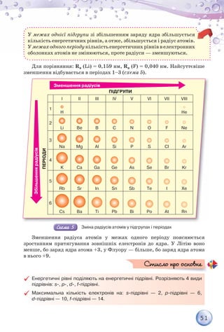 51
У межах однієї підгрупи зі збільшенням заряду ядра збільшується
кількість енергетичних рівнів, а отже, збільшується і радіус атомів.
У межах одного періоду кількість енергетичних рівнів в електронних
оболонках атомів не змінюються, проте радіуси — зменшуються.
Для порівняння: Rа (Li) = 0,159 нм, Rа (F) = 0,040 нм. Найсуттєвіше
зменшення відбувається в періодах 1–3 (схема 5).
Зменшення радіусів
Збільшення
радіусів
I II III IV V VI VII VIII
1
H He
2
Li Be B C N O F Ne
3
Na Mg Al Si P S Cl Ar
4
K Ca Ga Ge As Se Br Kr
5
Rb Sr In Sn Sb Te I Xe
6
Cs Ba Ti Pb Bi Po At Rn
ПЕРІОДИ
ПІДГРУПИ
Зміна радіусів атомів у підгрупах і періодах
Зменшення радіуса атомів у межах одного періоду пояснюється
зростанням притягування зовнішніх електронів до ядра. У Літію воно
менше, бо заряд ядра атома +3, у Флуору — більше, бо заряд ядра атома
в нього +9.

 Енергетичні рівні поділяють на енергетичні підрівні. Розрізняють 4 види
підрівнів: s-, p-, d-, f-підрівні.

 Максимальна кількість електронів на: s-підрівні — 2, р-підрівні — 6,
d-підрівні — 10, f-підрівні — 14.
Стисло про основне
Стисло про основне
 