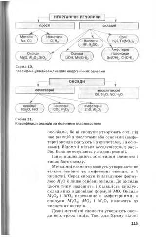 Амфотерні
гідроксиди
5п(ОН)2, Сг(ОН)3
Схема 10.
Класифікація найважливіших неорганічних речовин
Схема 11.
Класифікація оксидів за хімічними властивостями
оксидами, бо ці сполуки утворюють солі під
час реакцій з кислотами або основами (амфо­
терні оксиди реагують і з кислотами, і з осно­
вами). Відомо й кілька несолетворних окси­
дів. Вони не вступають у згадані реакції.
Існує відповідність між типом елемента і
типом його оксиду.
Металічні елементи можуть утворювати не
тільки основні та амфотерні оксиди, а й
кислотні. Серед сполук із загальною форму­
лою М 2О є лише основні оксиди. До оксидів
цього типу належить і більшість сполук,
склад яких відповідає формулі МО. Оксиди
М 20 3 і М 0 2 переважно є амфотерними, а
сполуки М 20 5, М 0 3 і М 20 7 належать до
кислотних оксидів.
Деякі металічні елементи утворюють окси­
ди всіх трьох типів. Так, для Хрому відомі
115
 
