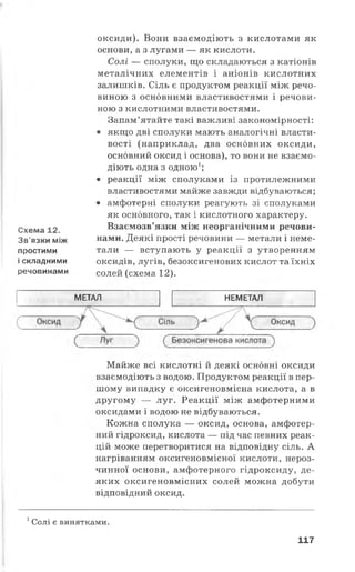 Схема 12.
Зв’язки між
простими
і складними
речовинами
оксиди). Вони взаємодіють з кислотами як
основи, а з лугами — як кислоти.
Солі — сполуки, що складаються з катіонів
металічних елементів і аніонів кислотних
залишків. Сіль є продуктом реакції між речо­
виною з основними властивостями і речови­
ною з кислотними властивостями.
Запам’ятайте такі важливі закономірності:
• якщо дві сполуки мають аналогічні власти­
вості (наприклад, два основних оксиди,
основний оксид і основа), то вони не взаємо­
діють одна з одною1;
• реакції між сполуками із протилежними
властивостями майже завжди відбуваються;
• амфотерні сполуки реагують зі сполуками
як основного, так і кислотного характеру.
Взаємозв’язки між неорганічними речови­
нами. Деякі прості речовини — метали і неме­
тали — вступають у реакції з утворенням
оксидів, лугів, безоксигенових кислот та їхніх
солей (схема 12).
МЕТАЛ НЕМЕТАЛ
Майже всі кислотні й деякі основні оксиди
взаємодіють з водою. Продуктом реакції в пер­
шому випадку є оксигеновмісна кислота, а в
другому — луг. Реакції між амфотерними
оксидами і водою не відбуваються.
Кожна сполука — оксид, основа, амфотер­
ний гідроксид, кислота — під час певних реак­
цій може перетворитися на відповідну сіль. А
нагріванням оксигеновмісної кислоти, нероз­
чинної основи, амфотерного гідроксиду, де­
яких оксигеновмісних солей можна добути
відповідний оксид.
1Солі є винятками.
117
 