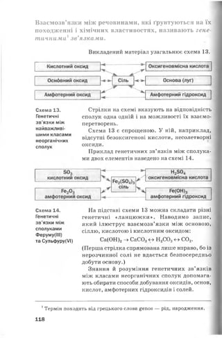 Взаємозв’язки між речовинами, які ґрунтуються на їх
походженні і хімічних властивостях, називають гене­
тичними1зв'язками.
Викладений матеріал узагальнює схема 13.
Схема 13.
Генетичні
зв’язки між
найважливі­
шими класами
неорганічних
сполук
Стрілки на схемі вказують на відповідність
сполук одна одній і на можливості їх взаємо­
перетворень.
Схема 13 є спрощеною. У ній, наприклад,
відсутні безоксигенові кислоти, несолетворні
оксиди.
Приклад генетичних зв’язків між сполука­
ми двох елементів наведено на схемі 14.
Схема 14.
Генетичні
зв’язки між
сполуками
Феруму(ІІІ)
та Сульфуру(/І)
На підставі схеми 13 можна складати різні
генетичні «ланцюжки». Наводимо запис,
який ілюструє взаємозв’язки між основою,
сіллю, кислотою і кислотним оксидом:
Са(ОН)2—►СаС03 Н2СОз <->С02.
(Перша стрілка спрямована лише вправо, бо із
нерозчинної солі не вдається безпосередньо
добути основу.)
Знання й розуміння генетичних зв’ язків
між класами неорганічних сполук допомага­
ють обирати способи добування оксидів, основ,
кислот, амфотерних гідроксидів і солей.
1Термін походить від грецького слова й'епоз — рід, народження.
118
 