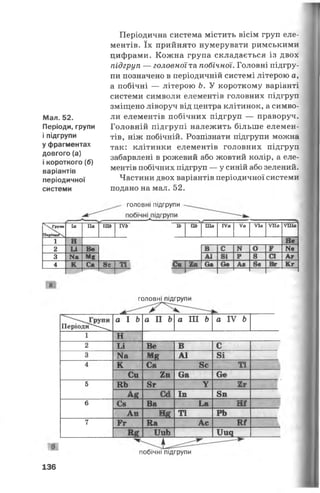 Мал. 52.
Періоди, групи
і підгрупи
у фрагментах
довгого (а)
і короткого (б)
варіантів
періодичної
системи
Періодична система містить вісім груп еле­
ментів. їх прийнято нумерувати римськими
цифрами. Кожна група складається із двох
підгруп — головної та побічної. Головні підгру­
пи позначено в періодичній системі літерою а,
а побічні — літерою Ь. У короткому варіанті
системи символи елементів головних підгруп
зміщено ліворуч від центра клітинок, а симво­
ли елементів побічних підгруп — праворуч.
Головній підгрупі належить більше елемен­
тів, ніж побічній. Розпізнати підгрупи можна
так: клітинки елементів головних підгруп
забарвлені в рожевий або жовтий колір, а еле­
ментів побічних підгруп — у синій або зелений.
Частини двох варіантів періодичної системи
подано на мал. 52.
головні підгрупи
ЧГрУ«*
П «ріодаї
Іа Па ІШ
-------------------А--------------------------V
IV* ІЬ 116 Ша ІУа Vа УІа УІІа УПІа
1 н Не
2 и Ве В с N 0 Г N6
3 № М* А1 81 Р 8 СІ Аг
4 к Са 8с Тік С ніги Са Се А8 8е Вг Кг
а
4 1
головні підгрупи
Періоди^^
а І Ь а II & а ІП Ь а IV Ь
1 Н
2 и Ве В С
3 ш Ме А1 8і
4 к Са 8с Ті
Си 2п 6а Се
5 КЬ 8г V 2г
Ае са Іп 8п
6 Св Ва Ьа Ш
Аи Щ ТІ РЬ
7 Рг На Ас КГ
ііиь Уча
я
136
побічні підгрупи
 
