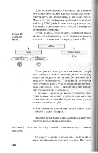 Схема 15.
Складові
атома
Для характеристики частинок, що входять
до складу атомів, як і для самих атомів, вико­
ристовують не абсолютні, а відносні маси.
Маси протона і нейтрона приблизно однакові і
майже у 2000 разів більші за масу електрона.
Значення відносних мас протона і нейтрона
дорівнюють одиниці.
Отже, в атомі співіснують частинки трьох
типів — із позитивним, негативним зарядами,
а також ті, що не мають заряду (схема 15).
Електрони притягуються до атомного ядра
гак званими електростатичними силами,
однак не падають на нього, бо рухаються з
високою швидкістю. Протони й нейтрони
утримуються разом у ядрі завдяки дії особли­
вих, «ядерних», сил. Природу цих сил повні­
стю з’ясувати ще не вдалося.
Протонне і нуклонне числа. Кількість про­
тонів в атомі називають протонним числом.
Його вказують нижнім індексом ліворуч від
символу елемента: 4Ве.
►Які значення протонних чисел мають еле­
менти Флуор і Натрій?
Зважаючи на будову атома, можна дати таке
означення хімічного елемента:
хімічний елемент — вид атомів із певним протонним
числом.
Сумарну кількість протонів і нейтронів в
атомі називають нуклонним числом. Його по-
140
 