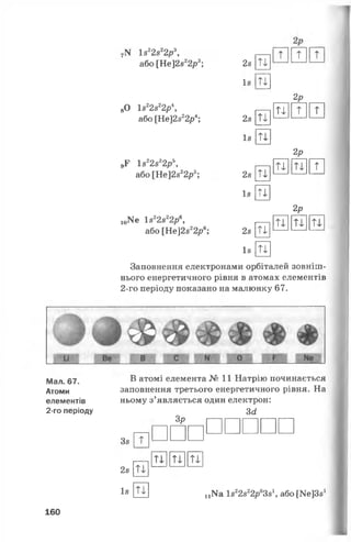 ^ Ь 22$22р3,
або [Не]2822р3;
80 І822822р4,
або [Не]2«22р4;
9Г І822822р5,
або [Не]2822р5;
1(^ е І822822р6,
або [Не]2822р6;
28
І8
28
І8
28
І8
28
І8
ТІ]
п
2р
ПГПГЇ
2р
Ті
Ті т т
Ті
2р
Ті
Ті Ті т
Ті
2р
Ті
Ті Ті Ті
Ті
Заповнення електронами орбіталей зовніш­
нього енергетичного рівня в атомах елементів
2-го періоду показано на малюнку 67.
Мал. 67.
Атоми
елементів
2-го періоду
В атомі елемента № 11 Натрію починається
заповнення третього енергетичного рівня. На
ньому з’являється один електрон:
за
Зр
З8
28
І8
ш
п ІТі Ті Ті
Ті „N 3 І822822р6381, або [Ке]38х
160
 