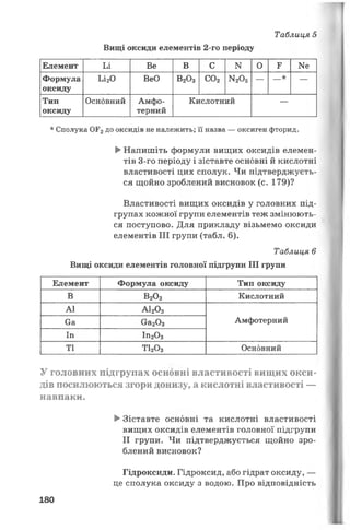 Вищі оксиди елементів 2-го періоду
Таблиця 5
Елемент Ьі Ве В С N 0 г Ке
Формула
оксиду
ЬігО ВеО В2О3 С02 Н205 — _* —
Тип
оксиду
Основний Амфо­
терний
Кислотний —
* Сполука 0Г2Д° оксидів не належить; її назва — оксиген фторид.
►Напишіть формули вищих оксидів елемен­
тів 3-го періоду і зіставте основні й кислотні
властивості цих сполук. Чи підтверджуєть­
ся щойно зроблений висновок (с. 179)?
Властивості вищих оксидів у головних під­
групах кожної групи елементів теж змінюють­
ся поступово. Для прикладу візьмемо оксиди
елементів III групи (табл. 6).
Таблиця 6
Вищі оксиди елементів головної підгрупи III групи
Елемент Формула оксиду Тип оксиду
В В2О3 Кислотний
АІ АІ2О3
АмфотернийСа Сга203
Іп Іп203
ТІ Т1203 Основний
У головних підгрупах основні властивості вищих окси­
дів посилюються згори донизу, а кислотні властивості —
навпаки.
►Зіставте основні та кислотні властивості
вищих оксидів елементів головної підгрупи
II групи. Чи підтверджується щойно зро­
блений висновок?
Гідроксиди. Гідроксид, або гідрат оксиду, —
це сполука оксиду з водою. Про відповідність
180
 