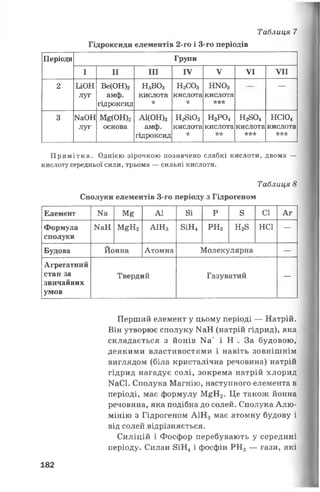 Гідроксиди елементів 2-го і 3-го періодів
Таблиця 7
Періоди Групи
І II III IV V VI VII
2 ІіОН
луг
Ве(ОН)2
амф.
гідроксид
Н3ВО3
кислота
*
Н2С03
кислота
*
НЖ>3
кислота
*** “
3 КаОН
луг
М£(ОН)2
основа
А1(ОН)3
амф.
гідроксид
НгЗЮз
кислота
*
Н3Р04
кислота
**
Н2804
кислота
***
НС104
кислота
***
Пр имітка. Однією зірочкою позначено слабкі кислоти, двома —
кислоту середньої сили, трьома — сильні кислоти.
Таблиця 8
Сполуки елементів 3-го періоду з Гідрогеном
Елемент N8 М£ АІ 8і Р 8 СІ Аг
Формула
сполуки
ШН мен2 АІНз 8іН4 РН3 Н28 неї —
Будова Йонна Атомна Молекулярна —
Агрегатний
стан за
звичайних
умов
Твердий Газуватий —
Перший елемент у цьому періоді — Натрій.
Він утворює сполуку КаН (натрій гідрид), яка
складається з йонів Ма+ і Н . За будовою,
деякими властивостями і навіть зовнішнім
виглядом (біла кристалічна речовина) натрій
гідрид нагадує солі, зокрема натрій хлорид
МаСІ. Сполука Магнію, наступного елемента в
періоді, має формулу М^Н2. Це також йонна
речовина, яка подібна до солей. Сполука Алю­
мінію з Гідрогеном А1Н3 має атомну будову і
від солей відрізняється.
Силіцій і Фосфор перебувають у середині
періоду. Силан 8іН4і фосфін РН3 — гази, які
182
 
