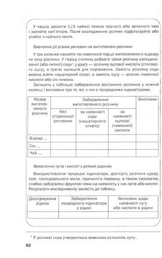 У чашку засипте 1/3 чайної ложки чорного або зеленого чаю
і залийте кип’ятком. Після охолодження розчин відфільтруйте або
злийте з чайного листя.
Вивчення дії різних речовин на виготовлені розчини
У три склянки налийте по невеликій порції виготовленого відвару
чи соку рослини. У першу склянку добавте трохи розчину кальцино­
ваної (або питної) соди1, у другу — розчину оцтової кислоти (столово­
го оцту), а третю залиште для порівняння. Замість розчину соди
можна взяти нашатирний спирт, а замість оцту — розчин лимонної
кислоти або сік лимона.
Запишіть у таблицю забарвлення рослинних розчинів у кожній
склянці і висновки про те, які з них є природними індикаторами.
Назва
виготов­
леного
розчину
Забарвлення
виготовленого розчину
без
сторонньої
речовини
за наявності
соди
(нашатирного
спирту)
за
наявності
оцтової
(лимонної)
кислоти
Висновок
Відвар
С ік ...
Чай ...
Виявлення лугів і кислот у деяких рідинах
Використовуючи природні індикатори, дослідіть розчини цукру,
солі, господарського мила, прального порошку, а також сироватку,
слабко забарвлені фруктові соки на наявність у них лугів або кислот.
Результати експерименту занесіть до таблиці.
Досліджувана
рідина
Забарвлення
природного індикатора
У рідині
Висновок щодо
наявності лугу
або кислоти в рідині
1У розчині соди утворюється невелика кількість лугу.
82
 