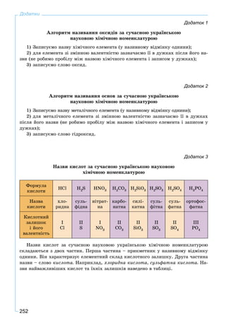 252
Додатки
Додаток 1
Àëãîðèòì íàçèâàííÿ îêñèäіâ çà ñó÷àñíîþ óêðàїíñüêîþ
íàóêîâîþ õіìі÷íîþ íîìåíêëàòóðîþ
1) Çàïèñóєìî íàçâó õіìі÷íîãî åëåìåíòà (ó íàçèâíîìó âіäìіíêó îäíèíè);
2) äëÿ åëåìåíòà çі çìіííîþ âàëåíòíіñòþ çàçíà÷àєìî її â äóæêàõ ïіñëÿ éîãî íà-
çâè (íå ðîáèìî ïðîáіëó ìіæ íàçâîþ õіìі÷íîãî åëåìåíòà і çàïèñîì ó äóæêàõ);
3) çàïèñóєìî ñëîâî îêñèä.
Додаток 2
Àëãîðèòì íàçèâàííÿ îñíîâ çà ñó÷àñíîþ óêðàїíñüêîþ
íàóêîâîþ õіìі÷íîþ íîìåíêëàòóðîþ
1) Çàïèñóєìî íàçâó ìåòàëі÷íîãî åëåìåíòà (ó íàçèâíîìó âіäìіíêó îäíèíè);
2) äëÿ ìåòàëі÷íîãî åëåìåíòà çі çìіííîþ âàëåíòíіñòþ çàçíà÷àєìî її â äóæêàõ
ïіñëÿ éîãî íàçâè (íå ðîáèìî ïðîáіëó ìіæ íàçâîþ õіìі÷íîãî åëåìåíòà і çàïèñîì ó
äóæêàõ);
3) çàïèñóєìî ñëîâî ãіäðîêñèä.
Додаток 3
Íàçâè êèñëîò çà ñó÷àñíîþ óêðàїíñüêîþ íàóêîâîþ
õіìі÷íîþ íîìåíêëàòóðîþ
Ôîðìóëà
êèñëîòè
HCl H2S HNO3 H2CO3 H2SiO3 H2SO3 H2SO4 H3PO4
Íàçâà
êèñëîòè
õëî-
ðèäíà
ñóëü-
ôіäíà
íіòðàò-
íà
êàðáî-
íàòíà
ñèëі-
êàòíà
ñóëü-
ôіòíà
ñóëü-
ôàòíà
îðòîôîñ-
ôàòíà
Êèñëîòíèé
çàëèøîê
і éîãî
âàëåíòíіñòü
I
Cl
II
S
I
NO3
II
CO3
II
SiO3
II
SO3
II
SO4
III
PO4
Íàçâè êèñëîò çà ñó÷àñíîþ íàóêîâîþ óêðàїíñüêîþ õіìі÷íîþ íîìåíêëàòóðîþ
ñêëàäàþòüñÿ ç äâîõ ÷àñòèí. Ïåðøà ÷àñòèíà – ïðèêìåòíèê ó íàçèâíîìó âіäìіíêó
îäíèíè. Âіí õàðàêòåðèçóє åëåìåíòíèé ñêëàä êèñëîòíîãî çàëèøêó. Äðóãà ÷àñòèíà
íàçâè – ñëîâî êèñëîòà. Íàïðèêëàä, õëîðèäíà êèñëîòà, ñóëüôàòíà êèñëîòà. Íà-
çâè íàéâàæëèâіøèõ êèñëîò òà їõíіõ çàëèøêіâ íàâåäåíî â òàáëèöі.
 