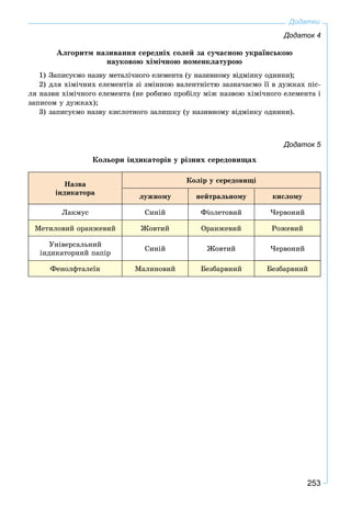 253
Додатки
Додаток 4
Àëãîðèòì íàçèâàííÿ ñåðåäíіõ ñîëåé çà ñó÷àñíîþ óêðàїíñüêîþ
íàóêîâîþ õіìі÷íîþ íîìåíêëàòóðîþ
1) Çàïèñóєìî íàçâó ìåòàëі÷íîãî åëåìåíòà (ó íàçèâíîìó âіäìіíêó îäíèíè);
2) äëÿ õіìі÷íèõ åëåìåíòіâ çі çìіííîþ âàëåíòíіñòþ çàçíà÷àєìî її â äóæêàõ ïіñ-
ëÿ íàçâè õіìі÷íîãî åëåìåíòà (íå ðîáèìî ïðîáіëó ìіæ íàçâîþ õіìі÷íîãî åëåìåíòà і
çàïèñîì ó äóæêàõ);
3) çàïèñóєìî íàçâó êèñëîòíîãî çàëèøêó (ó íàçèâíîìó âіäìіíêó îäíèíè).
Додаток 5
Êîëüîðè іíäèêàòîðіâ ó ðіçíèõ ñåðåäîâèùàõ
Íàçâà
іíäèêàòîðà
Êîëіð ó ñåðåäîâèùі
ëóæíîìó íåéòðàëüíîìó êèñëîìó
Ëàêìóñ Ñèíіé Ôіîëåòîâèé ×åðâîíèé
Ìåòèëîâèé îðàíæåâèé Æîâòèé Îðàíæåâèé Ðîæåâèé
Óíіâåðñàëüíèé
іíäèêàòîðíèé ïàïіð
Ñèíіé Æîâòèé ×åðâîíèé
Ôåíîëôòàëåїí Ìàëèíîâèé Áåçáàðâíèé Áåçáàðâíèé
 