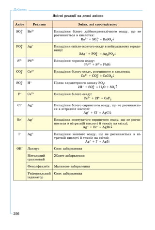 256
Додатки
ßêіñíі ðåàêöії íà äåÿêі àíіîíè
Àíіîí Ðåàêòèâ Çìіíè, ÿêі ñïîñòåðіãàєìî
SO4
2– Âà2+ Âèïàäіííÿ áіëîãî äðіáíîêðèñòàëі÷íîãî îñàäó, ùî íå
ðîç÷èíÿєòüñÿ â êèñëîòàõ:
Âà2+ + SO4
2–  BaSÎ4
PO4
3– Ag+ Âèïàäіííÿ ñâіòëî-æîâòîãî îñàäó â íåéòðàëüíîìó ñåðåäî-
âèùі:
3Àg+ + PO4
3–  Àg3ÐÎ4
S2– Ðb2+ Âèïàäіííÿ ÷îðíîãî îñàäó:
Pb2+ + S2– PbS
CO3
2– Ñà2+ Âèïàäіííÿ áіëîãî îñàäó, ðîç÷èííîãî â êèñëîòàõ:
Ñà2+ + CO3
2–  ÑàÑÎ3
SO3
2– Í+ Ïîÿâà õàðàêòåðíîãî çàïàõó SÎ2:
2Í+ + SO3
2–  Í2Î + SÎ2
F– Ñà2+ Âèïàäіííÿ áіëîãî îñàäó:
Ñà2+ + 2F–  CaF2
Cl– Àg+ Âèïàäіííÿ áіëîãî ñèðíèñòîãî îñàäó, ùî íå ðîç÷èíÿєòü-
ñÿ â íіòðàòíіé êèñëîòі:
Àg+ + Cl–  AgCl
Br– Àg+ Âèïàäіííÿ æîâòóâàòîãî ñèðíèñòîãî îñàäó, ùî íå ðîç÷è-
íÿєòüñÿ â íіòðàòíіé êèñëîòі é òåìíіє íà ñâіòëі:
Ag+ + Br–  AgBr
I– Àg+ Âèïàäіííÿ æîâòîãî îñàäó, ùî íå ðîç÷èíÿєòüñÿ â íі-
òðàòíіé êèñëîòі é òåìíіє íà ñâіòëі:
Àg+ + I–  ÀgI
ÎÍ– Ëàêìóñ Ñèíє çàáàðâëåííÿ
Ìåòèëîâèé
îðàíæåâèé
Æîâòå çàáàðâëåííÿ
Ôåíîëôòàëåїí Ìàëèíîâå çàáàðâëåííÿ
Óíіâåðñàëüíèé
іíäèêàòîð
Ñèíє çàáàðâëåííÿ
 