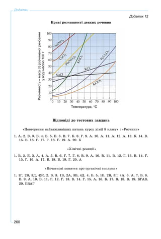 260
Додатки
Додаток 12
Êðèâі ðîç÷èííîñòі äåÿêèõ ðå÷îâèí
Температура, С
Розчинність–маса(г)розчиненоїречовини
уводімасою100г
Âіäïîâіäі äî òåñòîâèõ çàâäàíü
«Ïîâòîðåííÿ íàéâàæëèâіøèõ ïèòàíü êóðñó õіìії 8 êëàñó» і «Ðîç÷èíè»
1. À. 2. Â. 3. Á. 4. Á. 5. Á. 6. Â. 7. Á. 8. Ã. 9. À. 10. À. 11. À. 12. À. 13. Á. 14. Â.
15. Â. 16. Ã. 17. Ã. 18. Ã. 19. À. 20. Á
«Õіìі÷íі ðåàêöії»
1. Â. 2. Á. 3. À. 4. À. 5. Â. 6. Ã. 7. Ã. 8. Â. 9. À. 10. Â. 11. Â. 12. Ã. 13. Â. 14. Ã.
15. Ã. 16. À. 17. Á. 18. Á. 19. Ã. 20. À
«Ïî÷àòêîâі ïîíÿòòÿ ïðî îðãàíі÷íі ñïîëóêè»
1. 1Ã, 2Â, 3Ä, 4Æ. 2. Á. 3. 1Â, 2À, 3Á, 4Ä. 4. Á. 5. 1Á, 2Â, 3Ã, 4À. 6. À. 7. Á. 8.
Â. 9. À. 10. Â. 11. Ã. 12. Ã. 13. Â. 14. Ã. 15. À. 16. Á. 17. Â. 18. Â. 19. ÁÃÀÂ.
20. ÁÂÀÃ
 