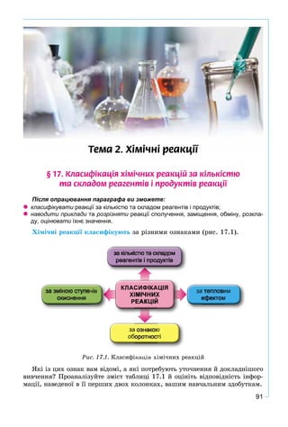 91
Òåìà 2. Õ³ì³÷í³ ðåàêö³¿
§ 17. Êëàñèô³êàö³ÿ õ³ì³÷íèõ ðåàêö³é çà ê³ëüê³ñòþ
òà ñêëàäîì ðåàãåíò³â ³ ïðîäóêò³â ðåàêö³¿
Після опрацювання параграфа ви зможете:
 класифікувати реакції за кількістю та складом реагентів і продуктів;и
 наводити приклади таи розрізняти реакції сполучення, заміщення, обміну, розкла-и
ду, оцінювати їхнє значення.и
Õіìі÷íі ðåàêöії êëàñèôіêóþòü çà ðіçíèìè îçíàêàìè (ðèñ. 17.1).
Ðèñ. 17.1. Êëàñèôіêàöіÿ õіìі÷íèõ ðåàêöіé
ßêі іç öèõ îçíàê âàì âіäîìі, à ÿêі ïîòðåáóþòü óòî÷íåííÿ é äîêëàäíіøîãî
âèâ÷åííÿ? Ïðîàíàëіçóéòå çìіñò òàáëèöі 17.1 é îöіíіòü âіäïîâіäíіñòü іíôîð-
ìàöії, íàâåäåíîї â її ïåðøèõ äâîõ êîëîíêàõ, âàøèì íàâ÷àëüíèì çäîáóòêàì.
 