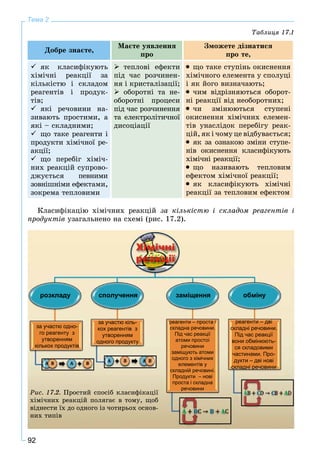 92
Тема 2
Òàáëèöÿ 17.1
Äîáðå çíàєòå,
Ìàєòå óÿâëåííÿ
ïðî
Çìîæåòå äіçíàòèñÿ
ïðî òå,
 ÿê êëàñèôіêóþòü
õіìі÷íі ðåàêöії çà
êіëüêіñòþ і ñêëàäîì
ðåàãåíòіâ і ïðîäóê-
òіâ;
 ÿêі ðå÷îâèíè íà-
çèâàþòü ïðîñòèìè, à
ÿêі – ñêëàäíèìè;
ùî òàêå ðåàãåíòè і
ïðîäóêòè õіìі÷íîї ðå-
àêöії;
 ùî ïåðåáіã õіìі÷-
íèõ ðåàêöіé ñóïðîâî-
äæóєòüñÿ ïåâíèìè
çîâíіøíіìè åôåêòàìè,
çîêðåìà òåïëîâèìè
 òåïëîâі åôåêòè
ïіä ÷àñ ðîç÷èíåí-
íÿ і êðèñòàëіçàöії;
îáîðîòíі òà íå-
îáîðîòíі ïðîöåñè
ïіä ÷àñ ðîç÷èíåííÿ
òà åëåêòðîëіòè÷íîї
äèñîöіàöії
 ùî òàêå ñòóïіíü îêèñíåííÿ
õіìі÷íîãî åëåìåíòà ó ñïîëóöі
і ÿê éîãî âèçíà÷àþòü;
 ÷èì âіäðіçíÿþòüñÿ îáîðîò-
íі ðåàêöії âіä íåîáîðîòíèõ;
 ÷è çìіíþþòüñÿ ñòóïåíі
îêèñíåííÿ õіìі÷íèõ åëåìåí-
òіâ óíàñëіäîê ïåðåáіãó ðåàê-
öіé, ÿê і ÷îìó öå âіäáóâàєòüñÿ;
 ÿê çà îçíàêîþ çìіíè ñòóïå-
íіâ îêèñíåííÿ êëàñèôіêóþòü
õіìі÷íі ðåàêöії;
 ùî íàçèâàþòü òåïëîâèì
åôåêòîì õіìі÷íîї ðåàêöії;
 ÿê êëàñèôіêóþòü õіìі÷íі
ðåàêöії çà òåïëîâèì åôåêòîì
Êëàñèôіêàöіþ õіìі÷íèõ ðåàêöіé çà êіëüêіñòþ і ñêëàäîì ðåàãåíòіâ і
ïðîäóêòіâ óçàãàëüíåíî íà ñõåìі (ðèñ. 17.2).
розкладу
Хімічні
реакції
сполучення заміщення обміну
за участю одно-
го реагенту з
утворенням
кількох продуктів
за участю кіль-
кох реагентів з
утворенням
одного продукту
реагенти – дві
складні речовини.
Під час реакції
вони обмінюють-
ся складовими
частинами. Про-
дукти – дві нові
складні речовини
реагенти – проста і
складна речовини.
Під час реакції
атоми простої
речовини
заміщують атоми
одного з хімічних
елементів у
складній речовині.
Продукти – нові
проста і складна
речовини
Ðèñ. 17.2. Ïðîñòèé ñïîñіá êëàñèôіêàöії
õіìі÷íèõ ðåàêöіé ïîëÿãàє â òîìó, ùîá
âіäíåñòè їõ äî îäíîãî іç ÷îòèðüîõ îñíîâ-
íèõ òèïіâ
 