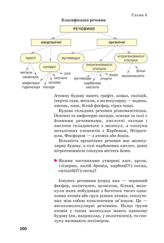 200
Атомну будову мають графіт, алмаз, силіцій,
інертні гази, метали, а молекулярну — водень,
кисень, озон, білий фосфор, сірка тощо.
Будова складних речовин різноманітніша.
Осн¼вні та амфотерні оксиди, основи та солі є
йонними речовинами, кислотні оксиди і
кислоти складаються з молекул, а сполуки
металічних елементів з Карбоном, Нітроге
ном, Фосфором — з атомів або йонів.
Більшість органічних речовин має молеку
лярну будову, а солі карбонових кислот, деякі
нітрогеновмісні сполуки містять йони.
Якими частинками утворені азот, аргон,
гліцерин, калій бромід, карбон(IV) оксид,
силіцій(IV) оксид?
Існують речовини (серед них — червоний
фосфор, поліетилен, целюлоза, білки), моле
кули яких побудовані з багатьох тисяч одна
кових атомів або груп різних атомів, сполуче
них між собою ковалентним зв’язком. Це —
високомолекулярні речовини. Якщо групи
атомів у таких молекулах мають однакову
будову (як, наприклад, у поліетилені), то спо
луку називають полімером.
Схема 4
Класифікація речовин
органічні
РЕЧОВИНИ
неорганічні
нітрогеновмісні
сполуки
метали
неметали
оксиди
основиамфотерні
гідроксиди
солі
кислоти вуглеводи
карбонові
кислоти
білки
амінокислотижири
спирти
оксигеновмісні
сполуки
прості
складні
вуглеводні
 