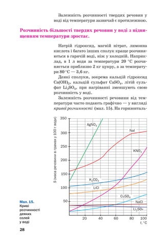 28
Залежність розчинності твердих речовин у
воді від температури зазвичай є протилежною.
Розчинність більшості твердих речовин у воді з підви
щенням температури зростає.
Натрій гідроксид, магній нітрат, лимонна
кислота і багато інших сполук краще розчиня
ються в гарячій воді, ніж у холодній. Наприк
лад, в 1 л води за температури 20 °С розчи
няється приблизно 2 кг цукру, а за температу
ри 80 °С — 3,6 кг.
Деякі сполуки, зокрема кальцій гідроксид
Ca(OH)2, кальцій сульфат CaSO4, літій суль
фат Li2SO4, при нагріванні зменшують свою
розчинність у воді.
Залежність розчинності речовини від тем
ператури часто подають графічно — у вигляді
кривої розчинності (мал. 15). На горизонталь
Мал. 15.
Криві
розчинності
деяких
солей
у воді
350
300
250
200
150
100
50
20 40 60 80 100
NaCl
Li2SO4
AgNO3
NaI
K2CO3
LiCl
CuSO4
KNO3
t, °С
S(масаречовинивграмаху100гводи)
 