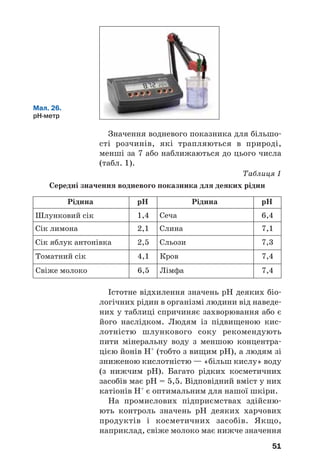 51
Значення водневого показника для більшо
сті розчинів, які трапляються в природі,
менші за 7 або наближаються до цього числа
(табл. 1).
Таблиця 1
Середні значення водневого показника для деяких рідин
Мал. 26.
рН метр
Рідина рН
Сік лимона
Шлунковий сік 1,4
2,1
Сік яблук антонівка 2,5
Томатний сік 4,1
Рідина рН
Слина
Сеча 6,4
7,1
Сльози 7,3
Кров 7,4
Свіже молоко 6,5 Лімфа 7,4
Істотне відхилення значень рН деяких біо
логічних рідин в організмі людини від наведе
них у таблиці спричиняє захворювання або є
його наслідком. Людям із підвищеною кис
лотністю шлункового соку рекомендують
пити мінеральну воду з меншою концентра
цією йонів Н+
(тобто з вищим рН), а людям зі
зниженою кислотністю — «більш кислу» воду
(з нижчим рН). Багато рідких косметичних
засобів має рН = 5,5. Відповідний вміст у них
катіонів Н+
є оптимальним для нашої шкіри.
На промислових підприємствах здійсню
ють контроль значень рН деяких харчових
продуктів і косметичних засобів. Якщо,
наприклад, свіже молоко має нижче значення
 