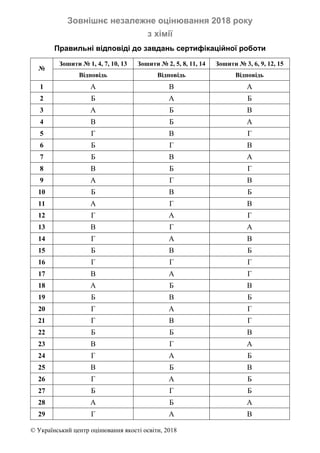 © Український центр оцінювання якості освіти, 2018
Зовнішнє незалежне оцінювання 2018 року
з хімії
Правильні відповіді до ...
