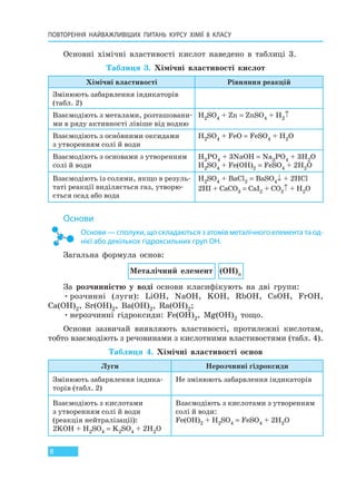 ПОВТОРЕННЯ НАЙВАЖЛИВІШИХ ПИТАНЬ  КУРСУ ХІМІЇ 8 КЛАСУ
8
Основні хімічні властивості кислот наведено в таблиці 3.
Таблиця 3. Хімічні властивості кислот
Хімічні властивості Рівняння реакцій
Змінюють забарвлення індикаторів
(табл. 2)
Взаємодіють з металами, розташовани-
ми в ряду активності лівіше від водню
H2SO4 + Zn = ZnSO4 + H2↑
Взаємодіють з основними оксидами
з утворенням солі й води
H2SO4 + FeO = FeSO4 + H2O
Взаємодіють з основами з утворенням
солі й води
H3PO4 + 3NaOH = Na3PO4 + 3H2O
H2SO4 + Fe(OH)2 = FeSO4 + 2H2O
Взаємодіють із солями, якщо в резуль-
таті реакції виділяється газ, утворю-
ється осад або вода
H2SO4 + BaCl2 = BaSO4↓ + 2HCl
2HI + CaCO3 = CaI2 + CO2↑ + H2O
Основи
Основи — сполуки, що складаються з атомів металічного елемента та од-
нієї або декількох гідроксильних груп OH.
Загальна формула основ:
Металічний елемент (OH)n
За розчинністю у воді основи класифікують на дві групи:
•розчинні (луги): LiOH, NaOH, KOH, RbOH, CsOH, FrOH,
Ca(OH)2, Sr(OH)2, Ba(OH)2, Ra(OH)2;
•нерозчинні гідроксиди: Fe(OH)2, Mg(OH)2 тощо.
Основи зазвичай виявляють властивості, протилежні кислотам,
тобто взаємодіють з речовинами з кислотними властивостями (табл. 4).
Таблиця 4. Хімічні властивості основ
Луги Нерозчинні гідроксиди
Змінюють забарвлення індика-
торів (табл. 2)
Не змінюють забарвлення індикаторів
Взаємодіють з кислотами
з утворенням солі й води
(реакція нейтралізації):
2KOH + H2SO4 = K2SO4 + 2H2O
Взаємодіють з кислотами з утворенням
солі й води:
Fe(OH)2 + H2SO4 = FeSO4 + 2H2O
Право для безоплатного розміщення підручника в мережі Інтернет має
Міністерство освіти і науки України http://mon.gov.ua/ та Інститут модернізації змісту освіти https://imzo.gov.ua
 