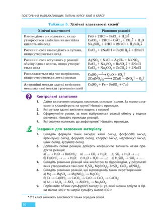 ПОВТОРЕННЯ НАЙВАЖЛИВІШИХ ПИТАНЬ  КУРСУ ХІМІЇ 8 КЛАСУ
10
Таблиця 5. Хімічні властивості солей*
Хімічні властивості Рівняння реакцій
Взаємодіють з кислотами, якщо
утворюється слабкіша чи нестійка
кислота або осад
FeS + 2HCl = FeCl2 + H2S↑
CaCO3 + 2HCl = CaCl2 + CO2↑ + H2O
Na2SiO3 + 2HCl = 2NaCl + H2SiO3↓
Розчинні солі взаємодіють з лугами,
якщо утворюється осад
CuCl2 + 2NaOH = Cu(OH)2↓ + 2NaCl
Розчинні солі вступають у реакції
обміну одна з одною, якщо утворю-
ється осад
AgNO3 + NaCl = AgCl↓ + NaNO3
BaCl2 + Na2SO4 = BaSO4↓ + 2NaCl
CaCl2 + Na2CO3 = CaCO3↓ + 2NaCl
Розкладаються під час нагрівання,
якщо утворюються леткі оксиди
CuSO4
t
→ CuO + SO3↑
2Cu(NO3)2
t
→ 2CuO + 4NO2↑ + O2↑
Активніші метали здатні витісняти
менш активні метали з розчинів солей
CuSO4 + Fe = FeSO4 + Cu↓
Контрольні запитання
1. Дайте визначення оксидам, кислотам, основам і солям. За якими озна-
ками іх класифікують на групи? Наведіть приклади.
2. Які метали здатні витісняти водень з кислот?
3. Сформулюйте умови, за яких відбуваються реакції обміну у водних
розчинах. Наведіть приклади реакцій.
4. Які сполуки належать до амфотерних? Наведіть приклади.
Завдання для засвоєння матеріалу
5. Складіть формули таких оксидів: калій оксид, фосфор(III) оксид,
аргентум(I) оксид, ферум(II) оксид, хлор(IV) оксид, нітроген(V) оксид,
цинк оксид, аурум(III) оксид.
6. Доповніть схеми реакцій, доберіть коефіцієнти, запишіть назви про-
дуктів реакцій:
а) … + H2O → Ba(OH)2; в) …→ CO2 + H2O; д) SO2 + H2O → …;
б) Fe(OH)3 → … + H2O; г) K2O + H2O → …; е) H2SiO3 → SiO2 + … .
7. Складіть рівняння реакцій між кислотою та гідроксидом, у результаті
яких утворюються такі солі: K2SO4, Mg(NO3)2, ZnSO4, CaCl2, Al(NO3)3.
8. Складіть рівняння реакцій, що відповідають таким перетворенням:
а) Mg → MgSO4 → Mg(NO3)2 → MgCO3;
б) Ca → Ca(OH)2 → CaCO3 → CaO → CaCl2 → CaCO3;
в) Al → Al2O3 → AlCl3 → Al(OH)3 → Na3AlO3.
9. Порівняйте об’єми сульфур(IV) оксиду (н. у.), який можна добути із сір-
ки масою 480 г та натрій сульфіту масою 630 г.
* У 9 класі вивчають властивості тільки середніх солей.
Право для безоплатного розміщення підручника в мережі Інтернет має
Міністерство освіти і науки України http://mon.gov.ua/ та Інститут модернізації змісту освіти https://imzo.gov.ua
 