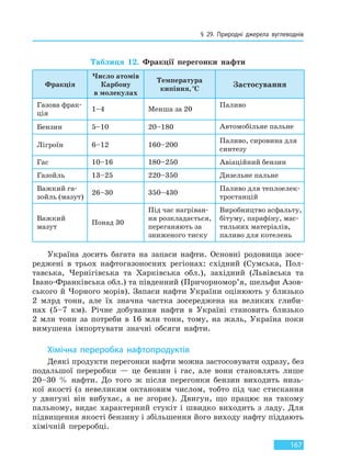 § 29. Природні джерела вуглеводнів
167
Таблиця 12. Фракції перегонки нафти
Фракція
Число атомів
Карбону
в молекулах
Температура
кипіння,°С
Застосування
Газова фрак-
ція
1–4 Менша за 20
Паливо
Бензин 5–10 20–180 Автомобільне пальне
Лігроїн 6–12 160–200
Паливо, сировина для
синтезу
Гас 10–16 180–250 Авіаційний бензин
Газойль 13–25 220–350 Дизельне пальне
Важкий га-
зойль (мазут)
26–30 350–430
Паливо для теплоелек-
тростанцій
Важкий
мазут
Понад 30
Під час нагріван-
ня розкладається,
переганяють за
зниженого тиску
Виробництво асфальту,
бітуму, парафіну, мас-
тильних матеріалів,
паливо для котелень
Україна досить багата на запаси нафти. Основні родовища зосе-
реджені в трьох нафтогазоносних регіонах: східний (Сумська, Пол-
тавська, Чернігівська та Харківська обл.), західний (Львівська та
Івано-Франківська обл.) та південний (Причорномор’я, шельфи Азов-
ського й Чорного морів). Запаси нафти України оцінюють у близько
2 млрд тонн, але їх значна частка зосереджена на великих глиби-
нах (5–7 км). Річне добування нафти в Україні становить близько
2 млн тонн за потреби в 16 млн тонн, тому, на жаль, Україна поки
вимушена імпортувати значні обсяги нафти.
Хімічна переробка нафтопродуктів
Деякі продукти перегонки нафти можна застосовувати одразу, без
подальшої переробки — це бензин і гас, але вони становлять лише
20–30 % нафти. До того ж після перегонки бензин виходить низь-
кої якості (з невеликим октановим числом, тобто під час стискання
у двигуні він вибухає, а не згоряє). Двигун, що працює на такому
пальному, видає характерний стукіт і швидко виходить з ладу. Для
підвищення якості бензину і збільшення його виходу нафту піддають
хімічній переробці.
Право для безоплатного розміщення підручника в мережі Інтернет має
Міністерство освіти і науки України http://mon.gov.ua/ та Інститут модернізації змісту освіти https://imzo.gov.ua
 