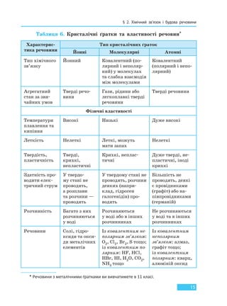 § 2. Хімічний зв’язок і будова речовини
15
Таблиця 6. Кристалічні ґратки та властивості речовин*
Характерис-
тика речовини
Тип кристалічних ґраток
Йонні Молекулярні Атомні
Тип хімічного
зв’язку
Йонний Ковалентний (по-
лярний і неполяр-
ний) у молекулах
та слабка взаємодія
між молекулами
Ковалентний
(полярний і непо-
лярний)
Агрегатний
стан за зви-
чайних умов
Тверді речо-
вини
Гази, рідини або
легкоплавкі тверді
речовини
Тверді речовини
Фізичні властивості
Температури
плавлення та
кипіння
Високі Низькі Дуже високі
Леткість Нелеткі Леткі, можуть
мати запах
Нелеткі
Твердість,
пластичність
Тверді,
крихкі,
непластичні
Крихкі, неплас-
тичні
Дуже тверді, не-
пластичні, іноді
крихкі
Здатність про-
водити елек-
тричний струм
У твердо-
му стані не
проводять,
а розплави
та розчини —
проводять
У твердому стані не
проводять, розчини
деяких (напри-
клад, гідроген
галогенідів) про-
водять
Більшість не
проводять, деякі
є провідниками
(графіт) або на-
півпровідниками
(германій)
Розчинність Багато з них
розчиняються
у воді
Розчиняються
у воді або в інших
розчинниках
Не розчиняються
у воді та в інших
розчинниках
Речовини Солі, гідро-
ксиди та окси-
ди металічних
елементів
Із ковалентним не-
полярним зв’язком:
О2, Cl2, Br2, S тощо;
із ковалентним по-
лярним: HF, HCl,
HBr, HI, H2О, CО2,
NH3 тощо
Із ковалентним
неполярним
зв’язком: алмаз,
графіт тощо;
із ковалентним
полярним: кварц,
алюміній оксид
* Речовини з металічними ґратками ви вивчатимете в 11 класі.
Право для безоплатного розміщення підручника в мережі Інтернет має
Міністерство освіти і науки України http://mon.gov.ua/ та Інститут модернізації змісту освіти https://imzo.gov.ua
 