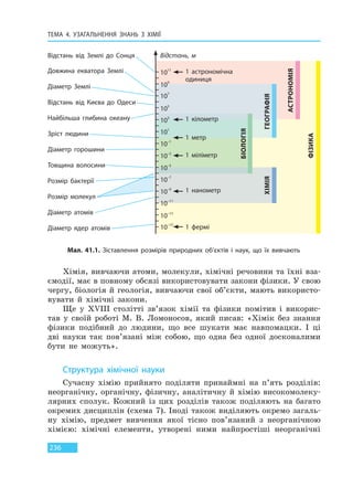 ТЕМА 4. УЗАГАЛЬНЕННЯ ЗНАНЬ З ХІМІЇ
236
ФІЗИКА
АСТРОНОМІЯ
ГЕОГРАФІЯ
БІОЛОГІЯ
ХІМІЯ
Хімія, вивчаючи атоми, молекули, хімічні речовини та їхні вза-
ємодії, має в повному обсязі використовувати закони фізики. У свою
чергу, біологія й геологія, вивчаючи свої об’єкти, мають використо-
вувати й хімічні закони.
Ще у XVIII столітті зв’язок хімії та фізики помітив і викорис-
тав у своїй роботі М. В. Ломоносов, який писав: «Хімік без знання
фізики подібний до людини, що все шукати має навпомацки. І ці
дві науки так пов’язані між собою, що одна без одної досконалими
бути не можуть».
Структура хімічної науки
Сучасну хімію прийнято поділяти принаймні на п’ять розділів:
неорганічну, органічну, фізичну, аналітичну й хімію високомолеку-
лярних сполук. Кожний із цих розділів також поділяють на багато
окремих дисциплін (схема 7). Іноді також виділяють окремо загаль-
ну хімію, предмет вивчення якої тісно пов’язаний з неорганічною
хімією: хімічні елементи, утворені ними найпростіші неорганічні
Мал. 41.1. Зіставлення розмірів природних об’єктів і наук, що їх вивчають
Відстань від Землі до Сонця
Довжина екватора Землі
Діаметр Землі
Відстань від Києва до Одеси
Найбільша глибина океану
Зріст людини
Діаметр горошини
Товщина волосини
Розмір бактерії
Розмір молекул
Діаметр атомів
Діаметр ядер атомів
1 астрономічна
одиниця
1 кілометр
1 метр
1 міліметр
1 нанометр
1 фермі10–15
10–13
10–11
10–9
10–7
10–5
10–3
10–1
101
103
105
107
109
1011
Відстань, м
Право для безоплатного розміщення підручника в мережі Інтернет має
Міністерство освіти і науки України http://mon.gov.ua/ та Інститут модернізації змісту освіти https://imzo.gov.ua
 