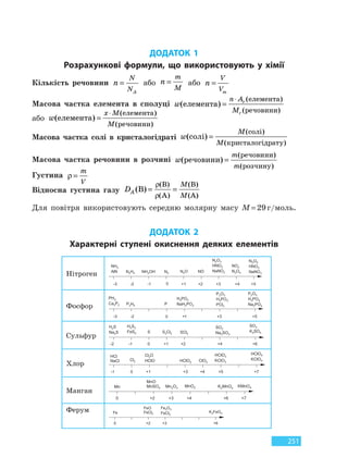 251
ДОДАТОК 1
Розрахункові формули, що використовують у хімії
Кількість речовини n
N
NA
= або n
m
M
= або n
V
Vm
=
Масова частка елемента в сполуці w
n A
M
r
r
( )
( )
( )
елемента
елемента
ре овини
=
⋅
ч
або w
x M
M
( )
( )
( )
елемента
елемента
ре овини
=
⋅
ч
Масова частка солі в кристалогідраті w
M
M
( )
( )
( )
солi
солi
кристалогiдрату
=
Масова частка речовини в розчині w
m
m
( )
( )
( )
ре овини
ре овини
роз ину
ч
ч
ч
=
Густина ρ =
m
V
Відносна густина газу DA
M
M
( )
( )
( )
( )
B
B
A
B
= =
ρ
ρ (A)
Для повітря використовують середню молярну масу М=29г/моль.
ДОДАТОК 2
Характерні ступені окиснення деяких елементів
Нітроген
Фосфор
Сульфур
Хлор
Манган
Ферум
Право для безоплатного розміщення підручника в мережі Інтернет має
Міністерство освіти і науки України http://mon.gov.ua/ та Інститут модернізації змісту освіти https://imzo.gov.ua
 
