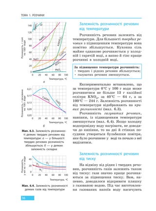 ТЕМА 1. РОЗЧИНИ
36
Залежність розчинності речовин
від  температури
Розчинність речовин залежить від
температури. Для більшості твердих ре-
човин з підвищенням температури вона
помітно збільшується. Кухонна сіль
майже однаково розчиняється у холод-
ній і гарячій воді, а вапно й гіпс краще
розчинні в холодній воді.
Експериментально встановлено, що
за температури 0°С у 100 г води може
розчинитися не більше 13 г калійної
селітри KNO3, за 40°С — 64 г, а за
100°С — 244 г. Залежність розчинності
від температури відображають на кри-
вих розчинності (мал. 6.3).
Розчинність газуватих речовин,
навпаки, із підвищенням температури
зменшується (мал. 6.4). Якщо холодну
водопровідну воду нагрівати, не доводя-
чи до кипіння, то на дні й стінках по-
судини утворяться бульбашки повітря,
яке було розчинене у воді та почало з неї
виділятися.
Залежність розчинності речовин
від тиску
На відміну від рідин і твердих речо-
вин, розчинність газів залежить також
від тиску: гази значно краще розчиня-
ються за підвищення тиску. Вам, на-
певно, доводилося відкривати пляшку
з газованою водою. Під час виготовлен-
ня газованих напоїв воду насичують
б
Мал. 6.4. Залежність розчинності
деяких газів від температури
Мал. 6.3. Залежність розчиннос-
ті деяких твердих речовин від
температури: а  —  у  більшості
твердих речовин розчинність
збільшується; б  — у  деяких
залежність складна
Розчинність,гсолі
на100гводи
Розчинність,гречовини
на100гводи
Розчинність,
умлна1лводи
Температура, ºС
Температура, ºС
100
AgNO3
NaNO 3
KAl(SO4)2
CuSO
4
KNO
3
NaCl
KClO 3
PbCl2
KI
806020 40
20
40
60
80
100
120
140
0
0
а
Температура, ºС
100
CaSO4
Ca(OH)2
806020 40
0,09
0,13
0,17
0,21
0
0,05
20
40
0
100
O2H2
N2
806020 400
За підвищення температури розчинність:
• твердих і рідких речовин збільшується;
• газуватих речовин зменшується.
Право для безоплатного розміщення підручника в мережі Інтернет має
Міністерство освіти і науки України http://mon.gov.ua/ та Інститут модернізації змісту освіти https://imzo.gov.ua
 