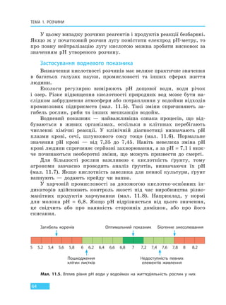 ТЕМА 1. РОЗЧИНИ
64
У цьому випадку розчини реагентів і продуктів реакції безбарвні.
Якщо ж у початковий розчин лугу помістити електрод рH-метру, то
про повну нейтралізацію лугу кислотою можна зробити висновок за
значенням рH утвореного розчину.
Застосування водневого показника
Визначення кислотності розчинів має велике практичне значення
в багатьох галузях науки, промисловості та інших сферах життя
людини.
Екологи регулярно вимірюють рH дощової води, води річок
і озер. Різке підвищення кислотності природних вод може бути на-
слідком забруднення атмосфери або потрапляння у водойми відходів
промислових підприємств (мал. 11.5). Такі зміни спричиняють за-
гибель рослин, риби та інших мешканців водойм.
Водневий показник — найважливіша ознака процесів, що від-
буваються в живих організмах, оскільки в клітинах перебігають
численні хімічні реакції. У клінічній діагностиці визначають pH
плазми крові, сечі, шлункового соку тощо (мал. 11.6). Нормальне
значення pH крові — від 7,35 до 7,45. Навіть невелика зміна pH
крові людини спричиняє серйозні захворювання, а за рH = 7,1 і ниж-
че починаються необоротні зміни, що можуть призвести до смерті.
Для більшості рослин важливою є кислотність ґрунту, тому
агрономи завчасно проводять аналіз ґрунтів, визначаючи їх рH
(мал. 11.7). Якщо кислотність завелика для певної культури, ґрунт
вапнують — додають крейду чи вапно.
У харчовій промисловості за допомогою кислотно-основних ін-
дикаторів здійснюють контроль якості під час виробництва різно-
манітних продуктів харчування (мал. 11.8). Наприклад, у нормі
для молока pH = 6,8. Якщо pH відрізняється від цього значення,
це свідчить або про наявність сторонніх домішок, або про його
скисання.
Мал. 11.5. Вплив рівня pH води у водоймах на життєдіяльність рослин у них
5 5,2 5,4 5,6 5,8 6 6,2 6,4 6,6 6,8 7 7,2 7,4 7,6 7,8 8 8,2
Загибель коренів Оптимальний показник Біогенне знесолювання
Пошкодження
клітин листків
Недоступність певних
елементів живлення
Право для безоплатного розміщення підручника в мережі Інтернет має
Міністерство освіти і науки України http://mon.gov.ua/ та Інститут модернізації змісту освіти https://imzo.gov.ua
 