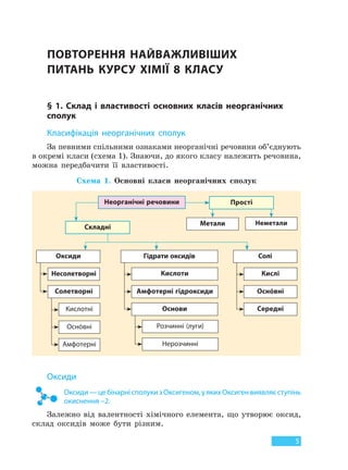 5
ПОВТОРЕННЯ НАЙВАЖЛИВІШИХ
ПИТАНЬ  КУРСУ ХІМІЇ 8 КЛАСУ
§ 1. Склад і властивості основних класів неорганічних
сполук
Класифікація неорганічних сполук
За певними спільними ознаками неорганічні речовини об’єднують
в окремі класи (схема 1). Знаючи, до якого класу належить речовина,
можна передбачити її властивості.
Схема 1. Основні класи неорганічних сполук
Метали
Солетворні
Кислотні
Розчинні (луги)
КисліКислоти
Оснóвні
Нерозчинні
ОснóвніАмфотерні гідроксиди
Амфотерні
СередніОснови
Гідрати оксидів Солі
Несолетворні
Неметали
Складні
ПростіНеорганічні речовини
Оксиди
Оксиди
Оксиди — це бінарні сполуки з Оксигеном, у яких Оксиген виявляє ступінь
окиснення –2.
Залежно від валентності хімічного елемента, що утворює оксид,
склад оксидів може бути різним.
Право для безоплатного розміщення підручника в мережі Інтернет має
Міністерство освіти і науки України http://mon.gov.ua/ та Інститут модернізації змісту освіти https://imzo.gov.ua
 