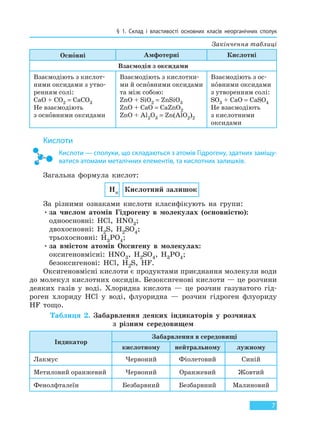 § 1. Склад і властивості основних класів неорганічних сполук
7
Основні Амфотерні Кислотні
Взаємодія з оксидами
Взаємодіють з кислот-
ними оксидами з утво-
ренням солі:
CaO + CO2 = CaCO3
Не взаємодіють
з основними оксидами
Взаємодіють з кислотни-
ми й основними оксидами
та між собою:
ZnO + SiO2 = ZnSiO3
ZnO + CaO = CaZnO2
ZnO + Al2O3 = Zn(AlO2)2
Взаємодіють з ос-
новними оксидами
з утворенням солі:
SO3 + CaO = CaSO4
Не взаємодіють
з кислотними
оксидами
Кислоти
Кислоти — сполуки, що складаються з атомів Гідрогену, здатних заміщу-
ватися атомами металічних елементів, та кислотних залишків.
Загальна формула кислот:
Hn Кислотний залишок
За різними ознаками кислоти класифікують на групи:
•за числом атомів Гідрогену в молекулах (основністю):
одноосновні: HCl, HNO3;
двохосновні: H2S, H2SO4;
трьохосновні: H3PO4;
•за вмістом атомів Оксигену в молекулах:
оксигеновмісні: HNO3, H2SO4, H3PO4;
безоксигенові: HCl, H2S, HF.
Оксигеновмісні кислоти є продуктами приєднання молекули води
до молекул кислотних оксидів. Безоксигенові кислоти — це розчини
деяких газів у воді. Хлоридна кислота — це розчин газуватого гід-
роген хлориду HCl у воді, флуоридна — розчин гідроген флуориду
HF тощо.
Таблиця 2. Забарвлення деяких індикаторів у розчинах
з різним середовищем
Індикатор
Забарвлення в середовищі
кислотному нейтральному лужному
Лакмус Червоний Фіолетовий Синій
Метиловий оранжевий Червоний Оранжевий Жовтий
Фенолфталеїн Безбарвний Безбарвний Малиновий
Закінчення таблиці
Право для безоплатного розміщення підручника в мережі Інтернет має
Міністерство освіти і науки України http://mon.gov.ua/ та Інститут модернізації змісту освіти https://imzo.gov.ua
 