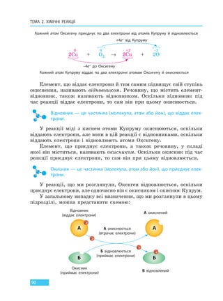 ТЕМА 2. ХІМІЧНІ РЕАКЦІЇ
90
+4e– від Купруму
Кожний атом Оксигену приєднує по два електрони від атомів Купруму й відновлюється
Кожний атом Купруму віддає по два електрони атомам Оксигену й окиснюється
–4е– до Оксигену
0 0 +2 –2
2Cu + O2 → 2Cu + 2O
Елемент, що віддає електрони й тим самим підвищує свій ступінь
окиснення, називають відновником. Речовину, що містить елемент-
відновник, також називають відновником. Оскільки відновник під
час реакції віддає електрони, то сам він при цьому окиснюється.
Відновник — це частинка (молекула, атом або йон), що віддає елек-
трони.
У реакції міді з киснем атоми Купруму окиснюються, оскільки
віддають електрони, але вони в цій реакції є відновниками, оскільки
віддають електрони і відновлюють атоми Оксигену.
Елемент, що приєднує електрони, а також речовину, у складі
якої він міститься, називають окисником. Оскільки окисник під час
реакції приєднує електрони, то сам він при цьому відновлюється.
Окисник — це частинка (молекула, атом або йон), що приєднує елек-
трони.
У реакції, що ми розглянули, Оксиген відновлюється, оскільки
приєднує електрони, але одночасно він є окисником і окиснює Купрум.
У загальному випадку всі визначення, що ми розглянули в цьому
підрозділі, можна представити схемою:
А
Б
Окисник
(приймає електрони)
Відновник
(віддає електрони)
А окиснюється
(втрачає електрони)
Б відновлюється
(приймає електрони)
А окиснений
Б відновлений
е–
е–
е–
е–
А
Б
Право для безоплатного розміщення підручника в мережі Інтернет має
Міністерство освіти і науки України http://mon.gov.ua/ та Інститут модернізації змісту освіти https://imzo.gov.ua
 