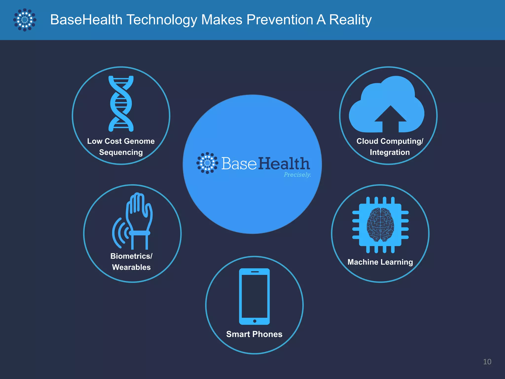 BaseHealth Technology Makes Prevention A Reality
Biometrics/
Wearables
Low Cost Genome
Sequencing
Cloud Computing/
Integration
Machine Learning
Smart Phones
10
 