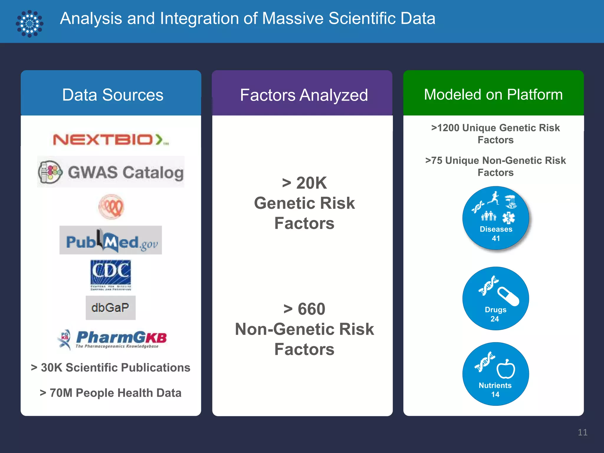 Data Sources
> 30K Scientific Publications
> 70M People Health Data
> 20K
Genetic Risk
Factors
> 660
Non-Genetic Risk
Factors
Factors Analyzed Modeled on Platform
>1200 Unique Genetic Risk
Factors
>75 Unique Non-Genetic Risk
Factors
Nutrients
14
Drugs
24
Diseases
41
11
Analysis and Integration of Massive Scientific Data
 