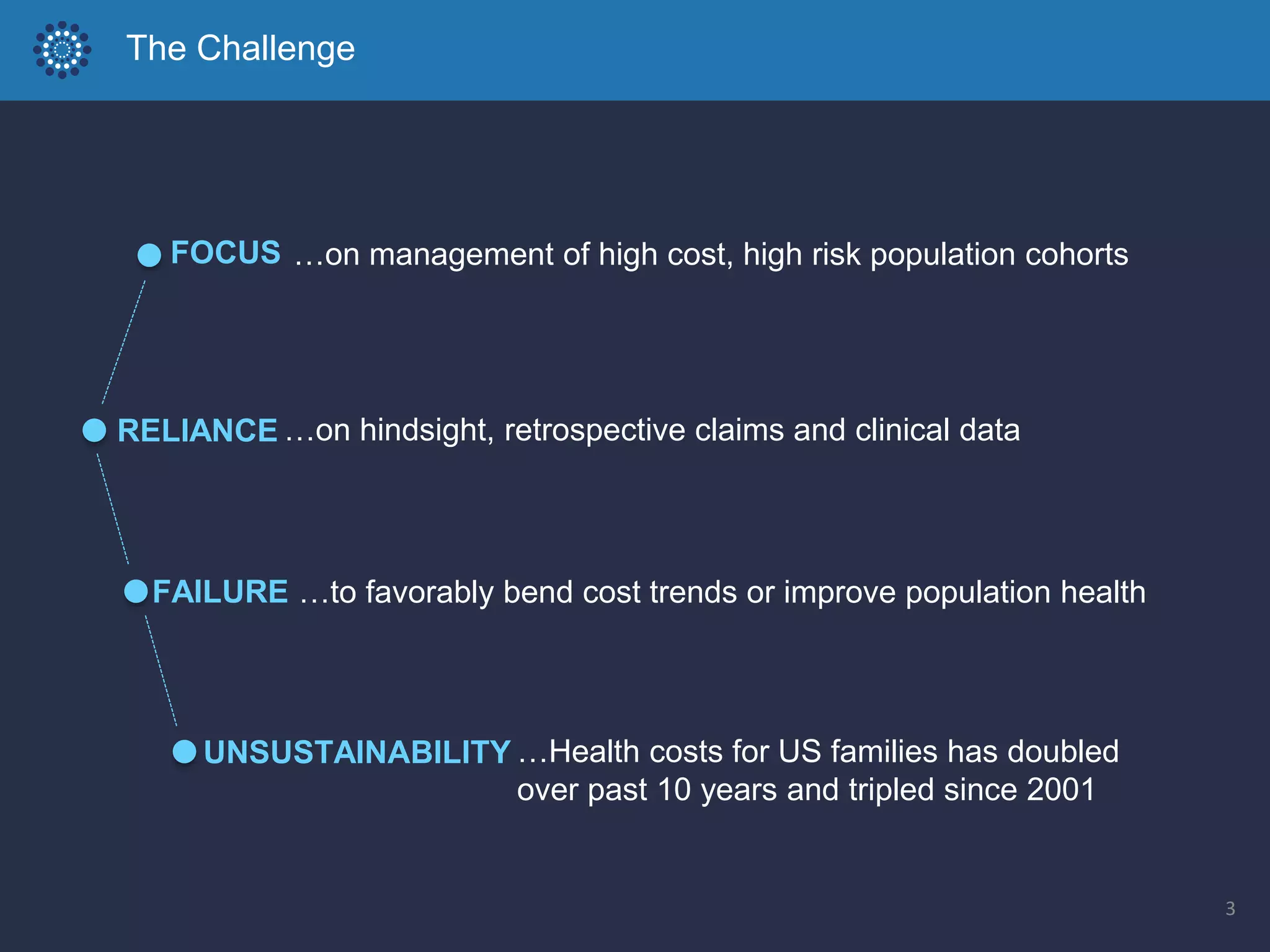 3
The Challenge
FOCUS
RELIANCE
FAILURE
…on management of high cost, high risk population cohorts
…to favorably bend cost trends or improve population health
…on hindsight, retrospective claims and clinical data
UNSUSTAINABILITY …Health costs for US families has doubled
over past 10 years and tripled since 2001
 