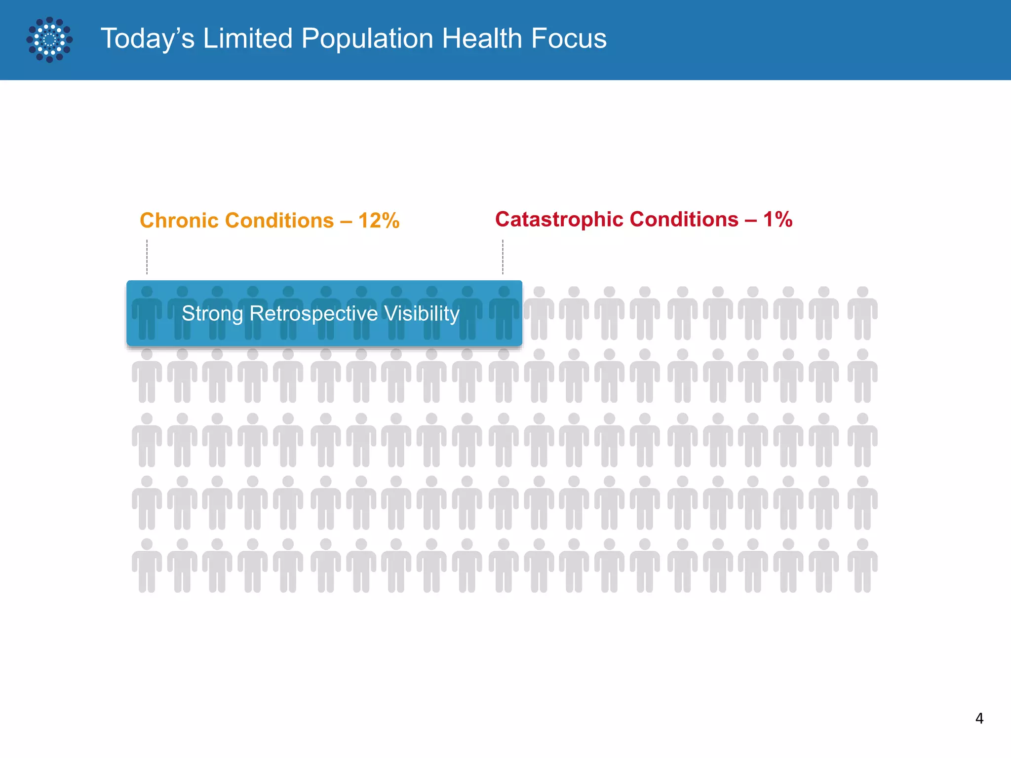 4
Today’s Limited Population Health Focus
Chronic Conditions – 12% Catastrophic Conditions – 1%
Strong Retrospective Visibility
 