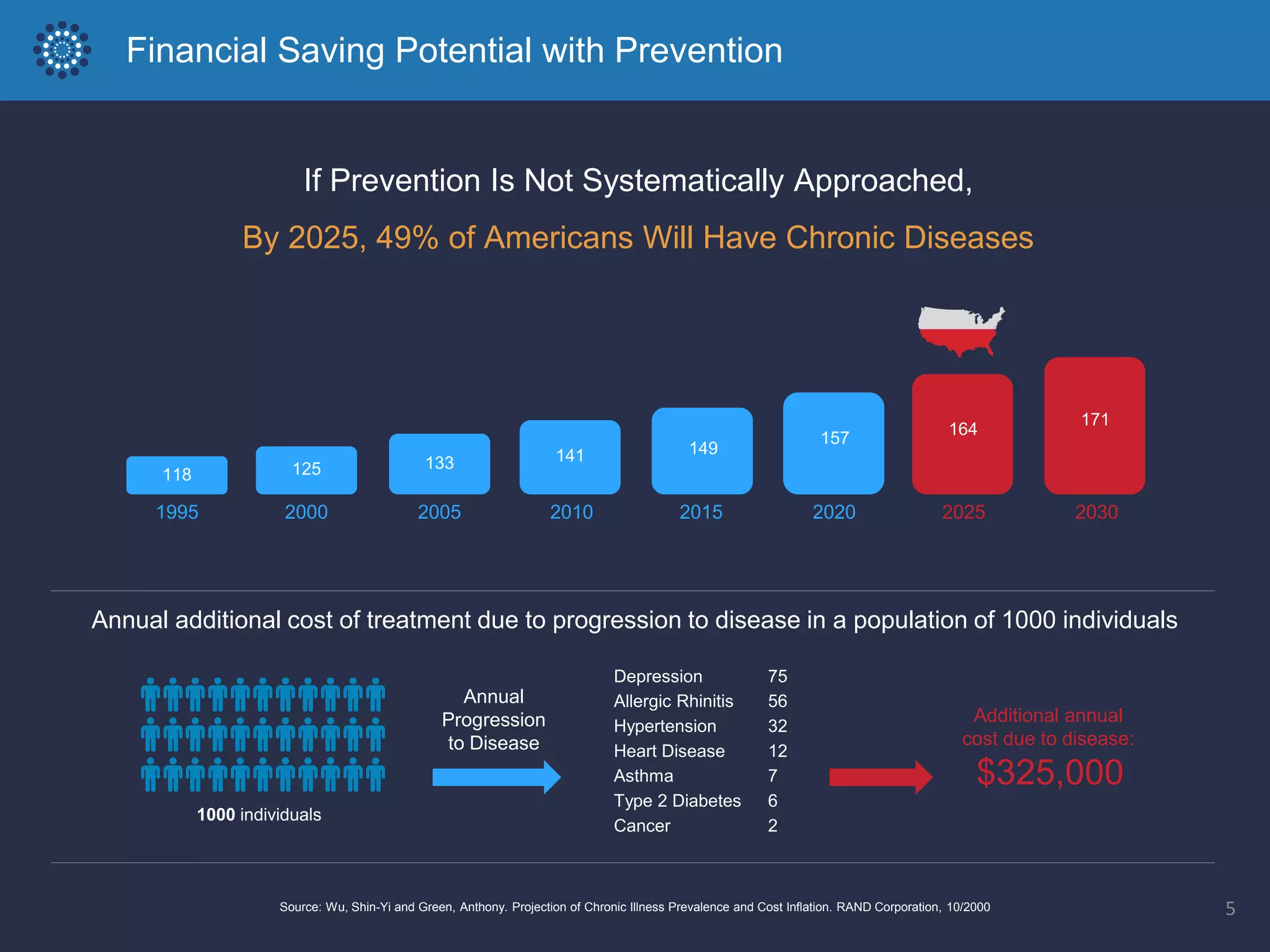 Financial Saving Potential with Prevention
1995 2000 2005 2010 2015 2020 2025 2030
118 125 133 141 149
157
164
171
If Prevention Is Not Systematically Approached,
By 2025, 49% of Americans Will Have Chronic Diseases
1000 individuals
Depression
Allergic Rhinitis
Hypertension
Heart Disease
Asthma
Type 2 Diabetes
Cancer
75
56
32
12
7
6
2
Annual
Progression
to Disease
Additional annual
cost due to disease:
$325,000
Annual additional cost of treatment due to progression to disease in a population of 1000 individuals
Source: Wu, Shin-Yi and Green, Anthony. Projection of Chronic Illness Prevalence and Cost Inflation. RAND Corporation, 10/2000 5
 