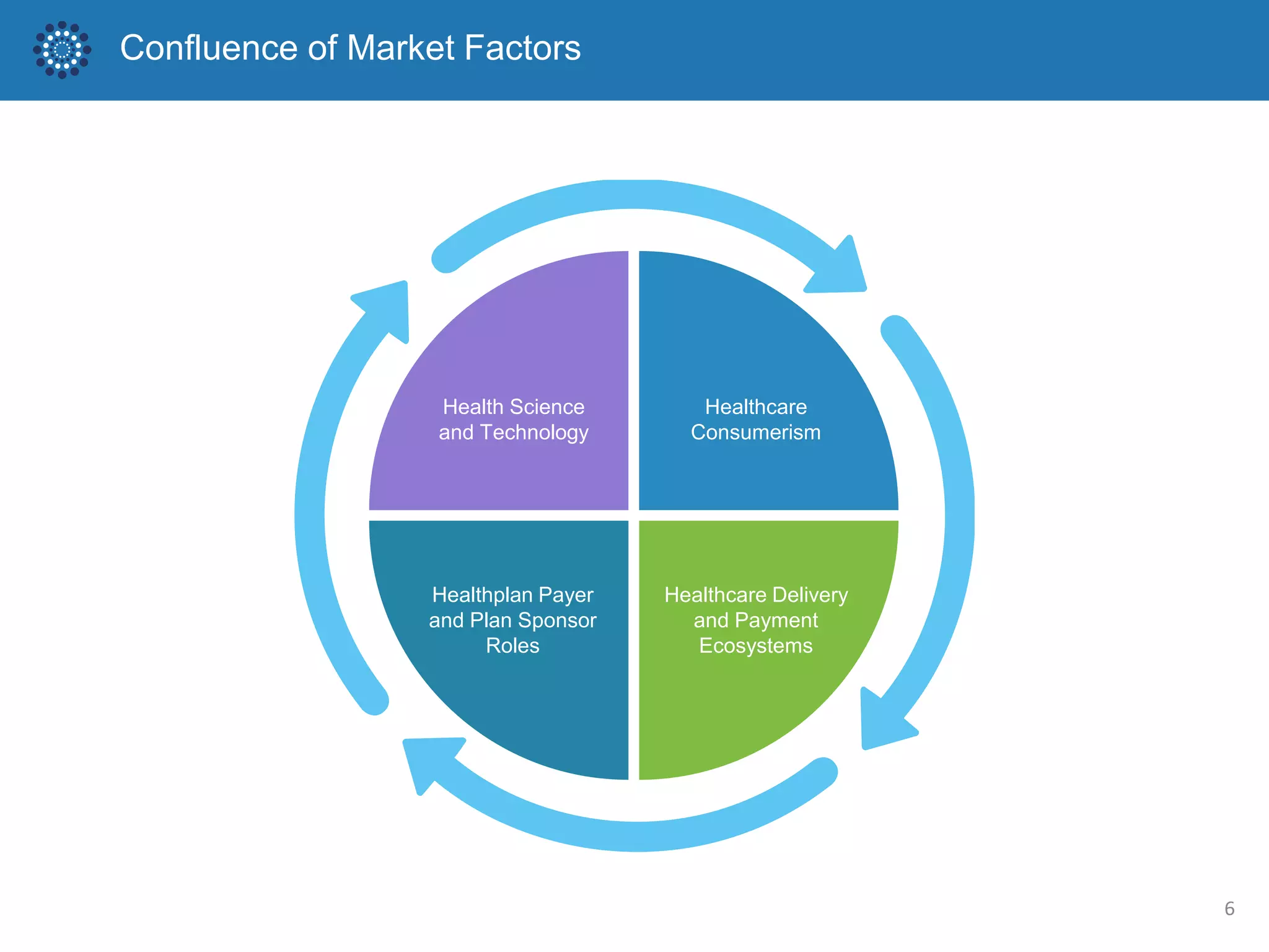 Confluence of Market Factors
6
Health Science
and Technology
Healthcare
Consumerism
Healthplan Payer
and Plan Sponsor
Roles
Healthcare Delivery
and Payment
Ecosystems
 