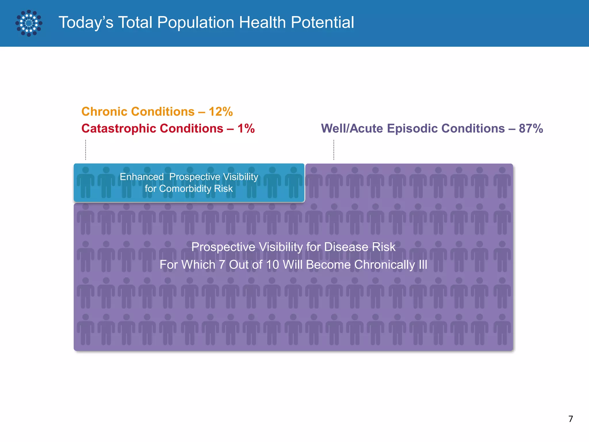 7
Today’s Total Population Health Potential
Chronic Conditions – 12%
Catastrophic Conditions – 1%
Prospective Visibility for Disease Risk
For Which 7 Out of 10 Will Become Chronically Ill
Enhanced Prospective Visibility
for Comorbidity Risk
Well/Acute Episodic Conditions – 87%
 